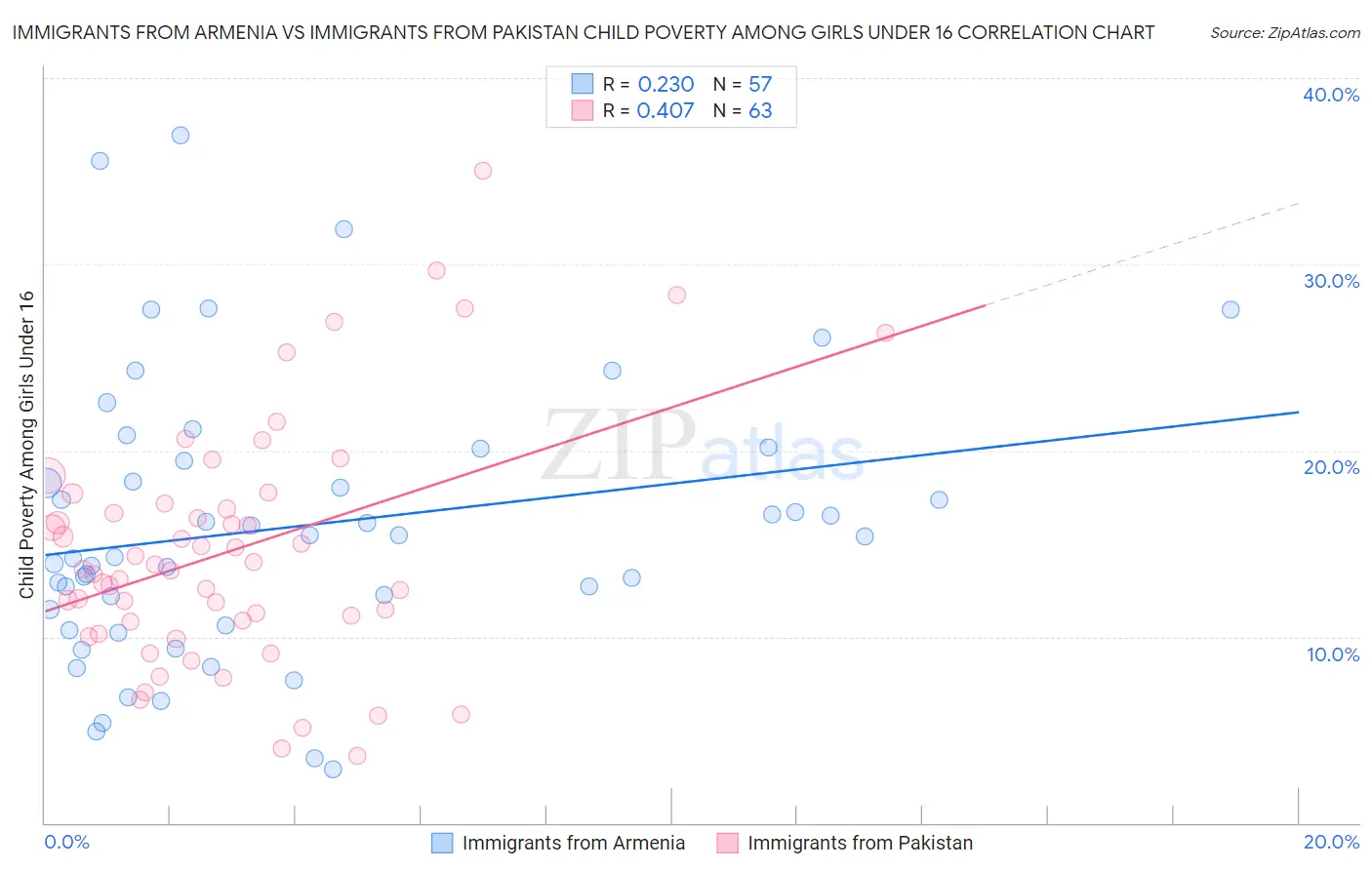 Immigrants from Armenia vs Immigrants from Pakistan Child Poverty Among Girls Under 16
