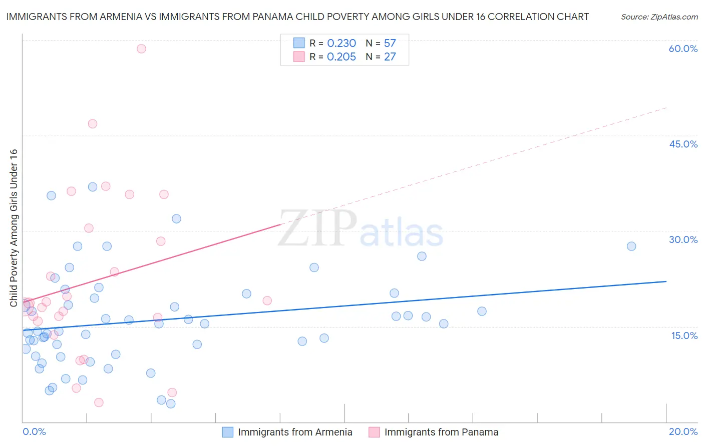 Immigrants from Armenia vs Immigrants from Panama Child Poverty Among Girls Under 16