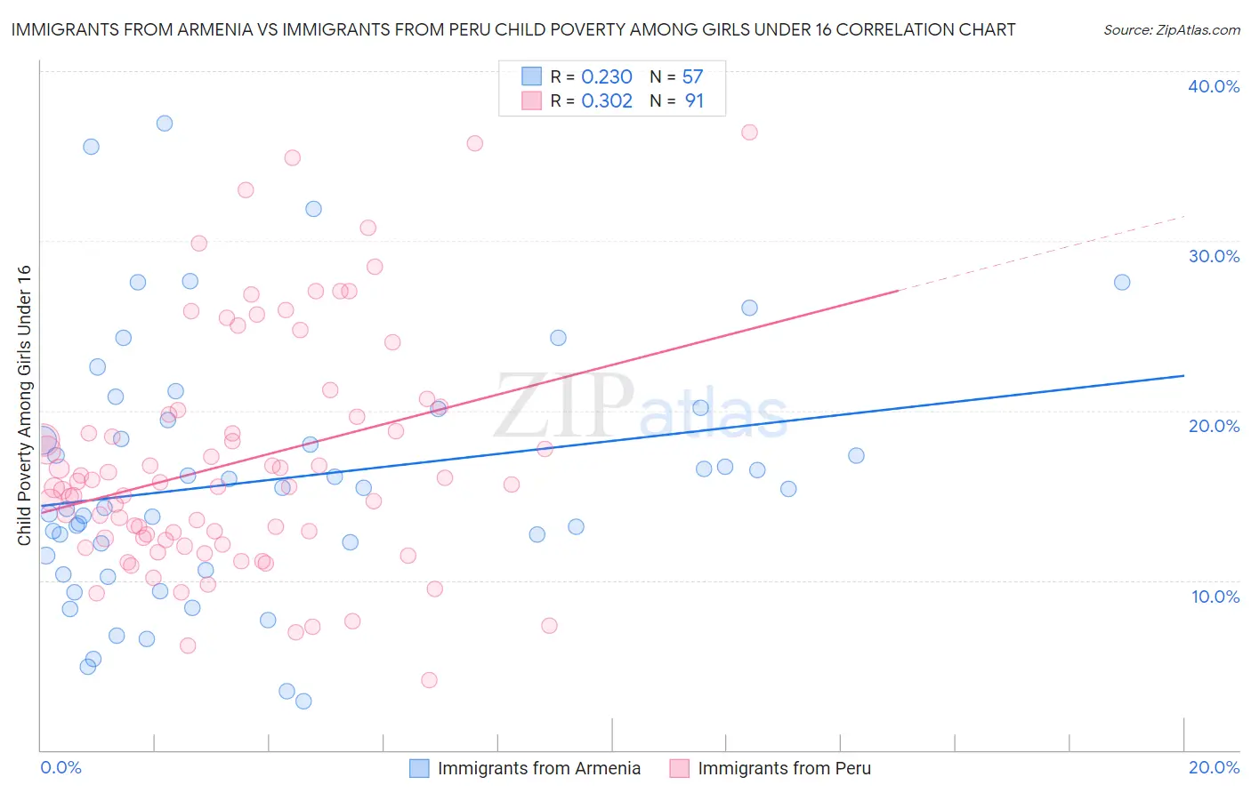 Immigrants from Armenia vs Immigrants from Peru Child Poverty Among Girls Under 16