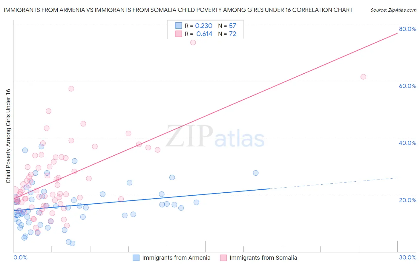 Immigrants from Armenia vs Immigrants from Somalia Child Poverty Among Girls Under 16