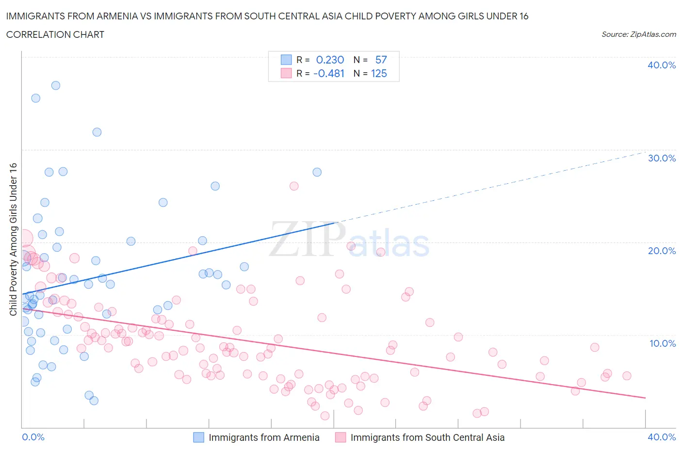 Immigrants from Armenia vs Immigrants from South Central Asia Child Poverty Among Girls Under 16