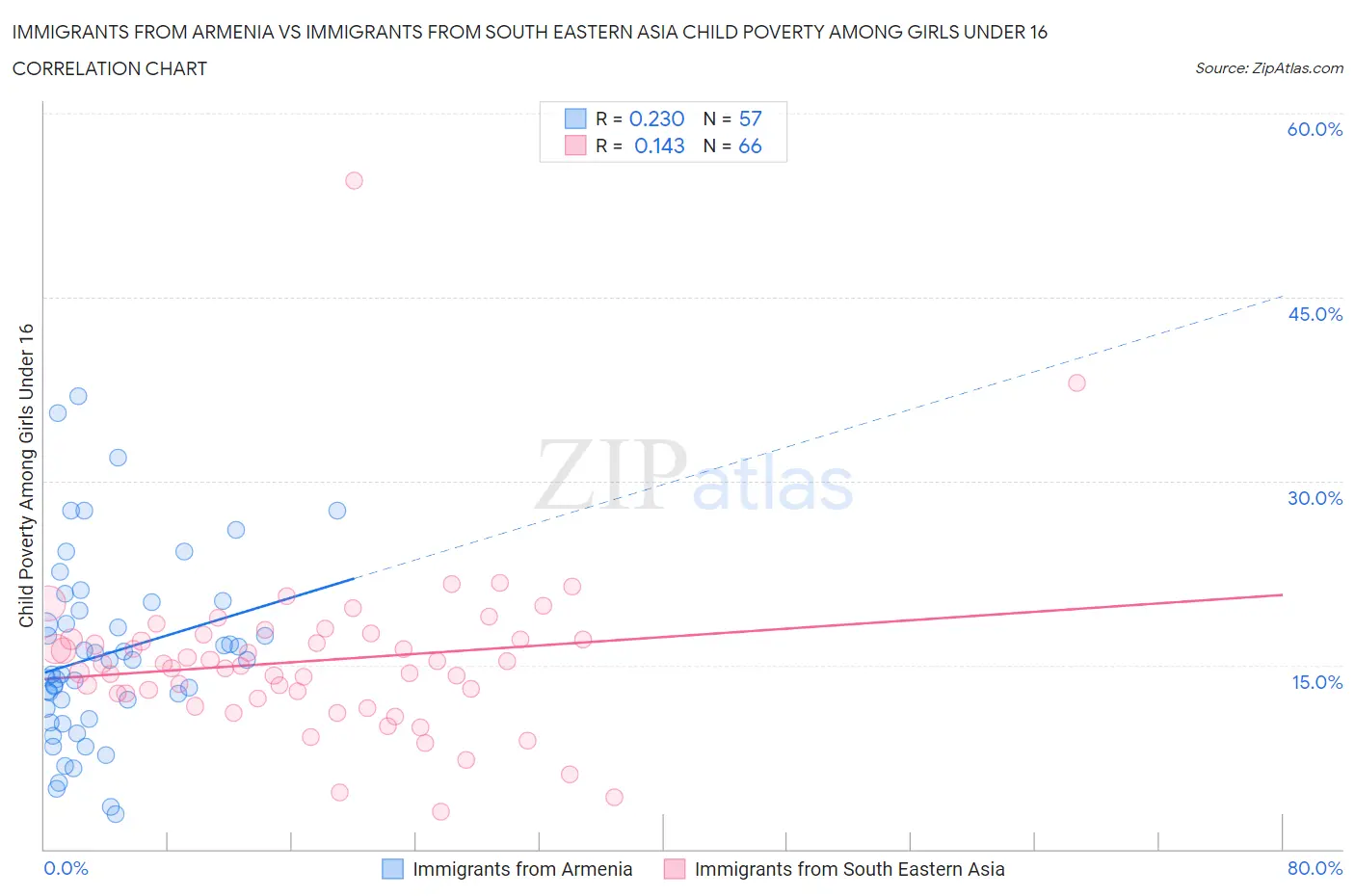 Immigrants from Armenia vs Immigrants from South Eastern Asia Child Poverty Among Girls Under 16