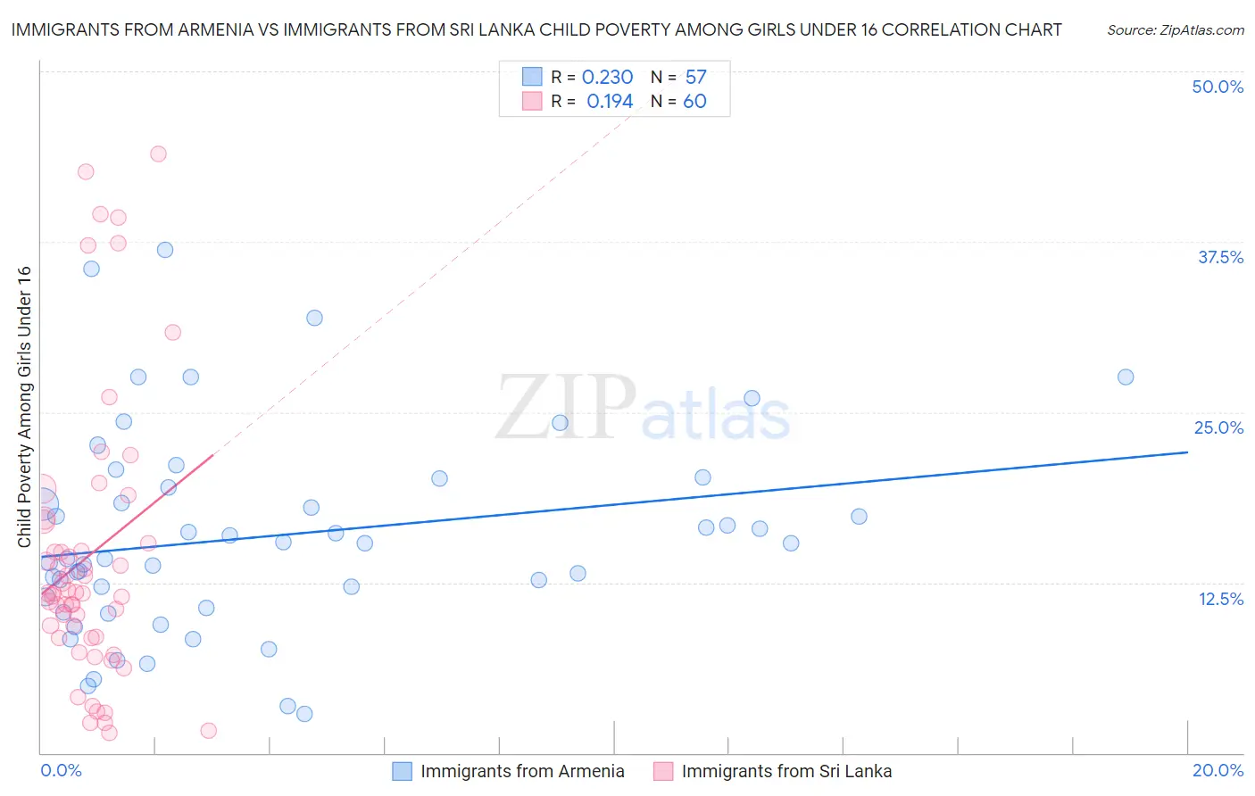 Immigrants from Armenia vs Immigrants from Sri Lanka Child Poverty Among Girls Under 16