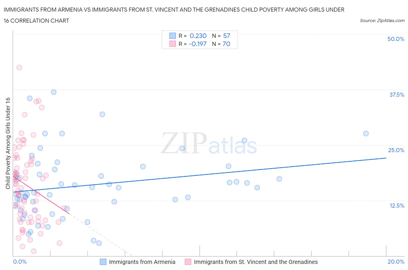 Immigrants from Armenia vs Immigrants from St. Vincent and the Grenadines Child Poverty Among Girls Under 16