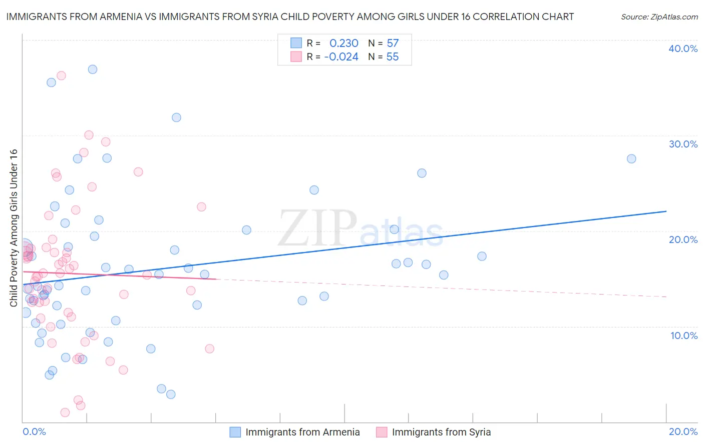 Immigrants from Armenia vs Immigrants from Syria Child Poverty Among Girls Under 16