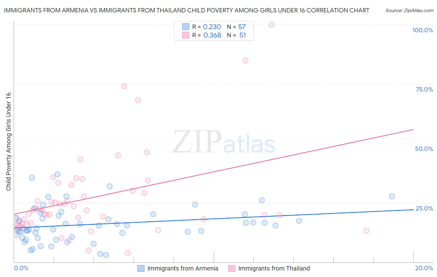 Immigrants from Armenia vs Immigrants from Thailand Child Poverty Among Girls Under 16