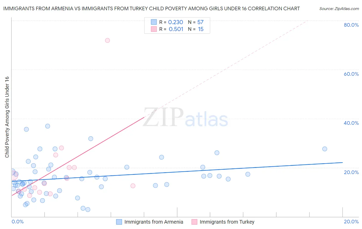 Immigrants from Armenia vs Immigrants from Turkey Child Poverty Among Girls Under 16
