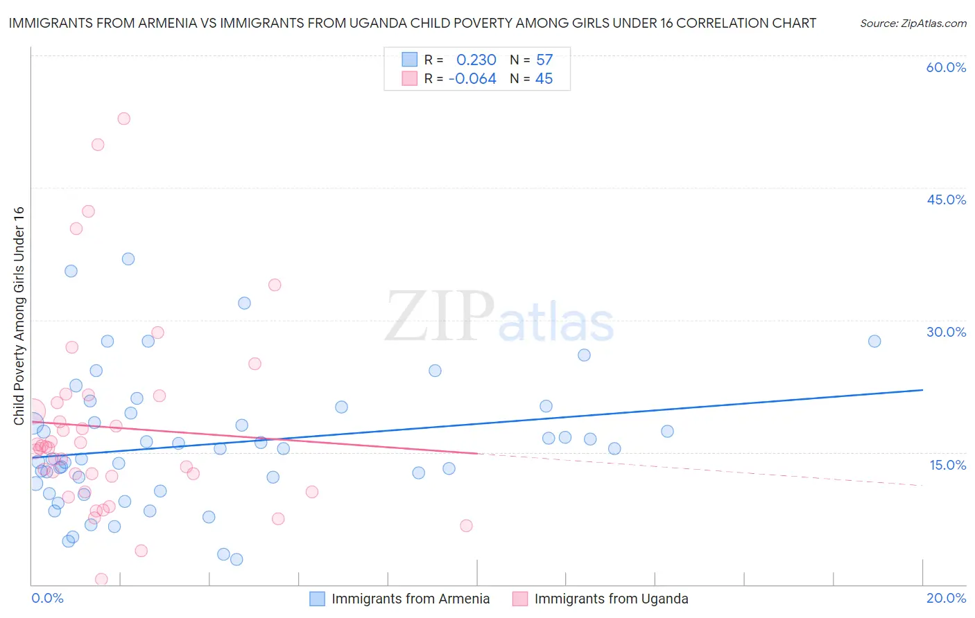 Immigrants from Armenia vs Immigrants from Uganda Child Poverty Among Girls Under 16