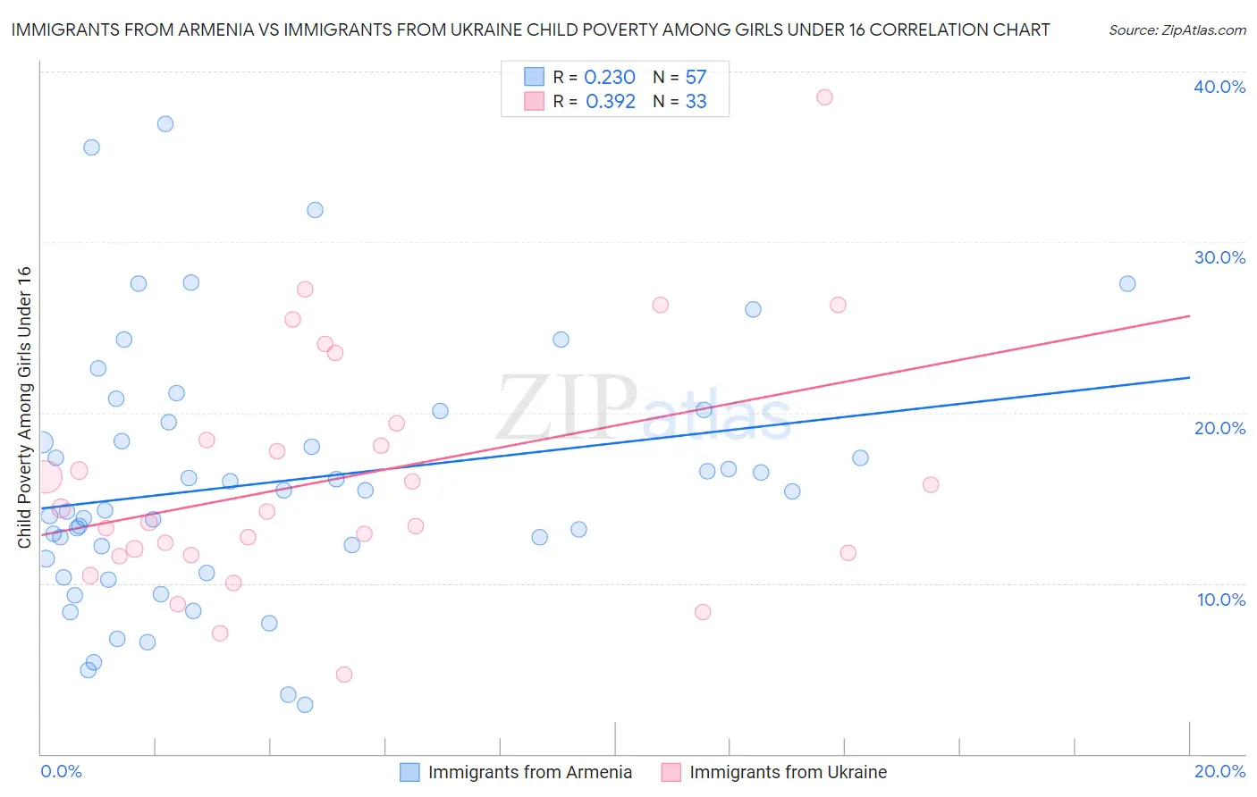 Immigrants from Armenia vs Immigrants from Ukraine Child Poverty Among Girls Under 16