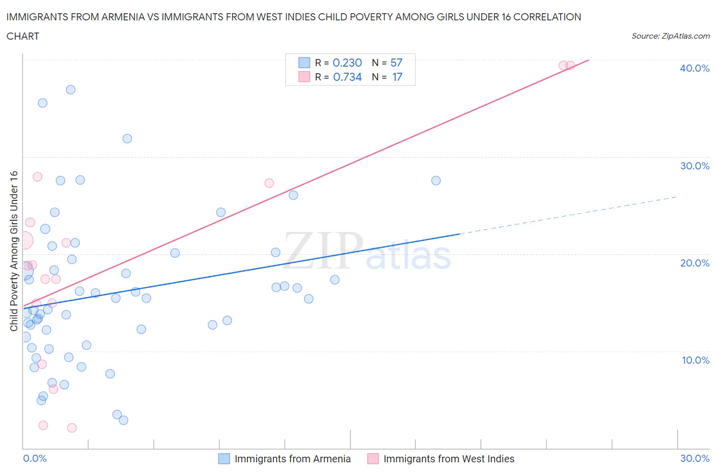 Immigrants from Armenia vs Immigrants from West Indies Child Poverty Among Girls Under 16