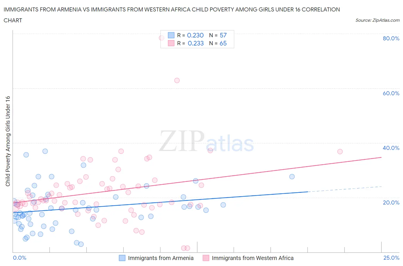 Immigrants from Armenia vs Immigrants from Western Africa Child Poverty Among Girls Under 16