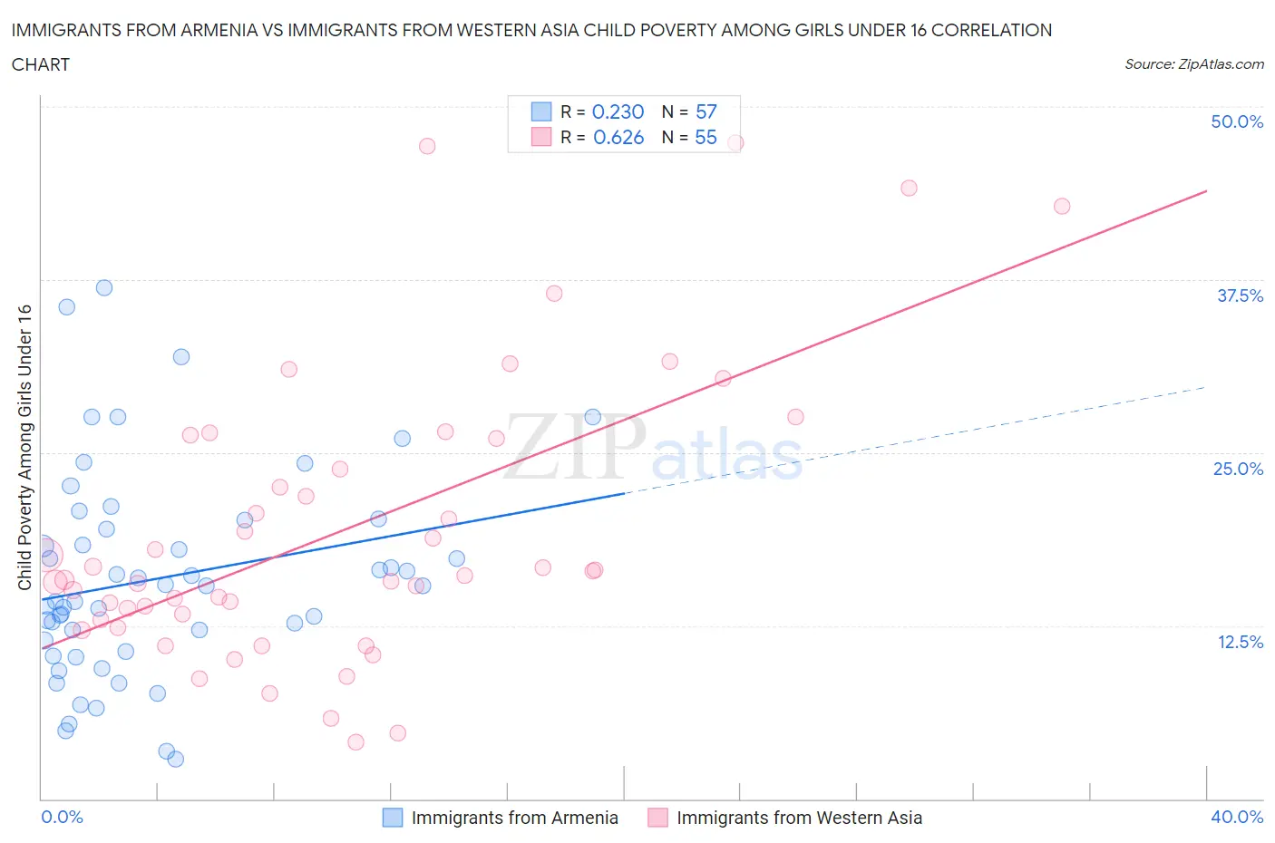 Immigrants from Armenia vs Immigrants from Western Asia Child Poverty Among Girls Under 16