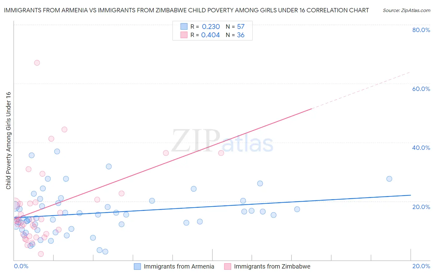 Immigrants from Armenia vs Immigrants from Zimbabwe Child Poverty Among Girls Under 16