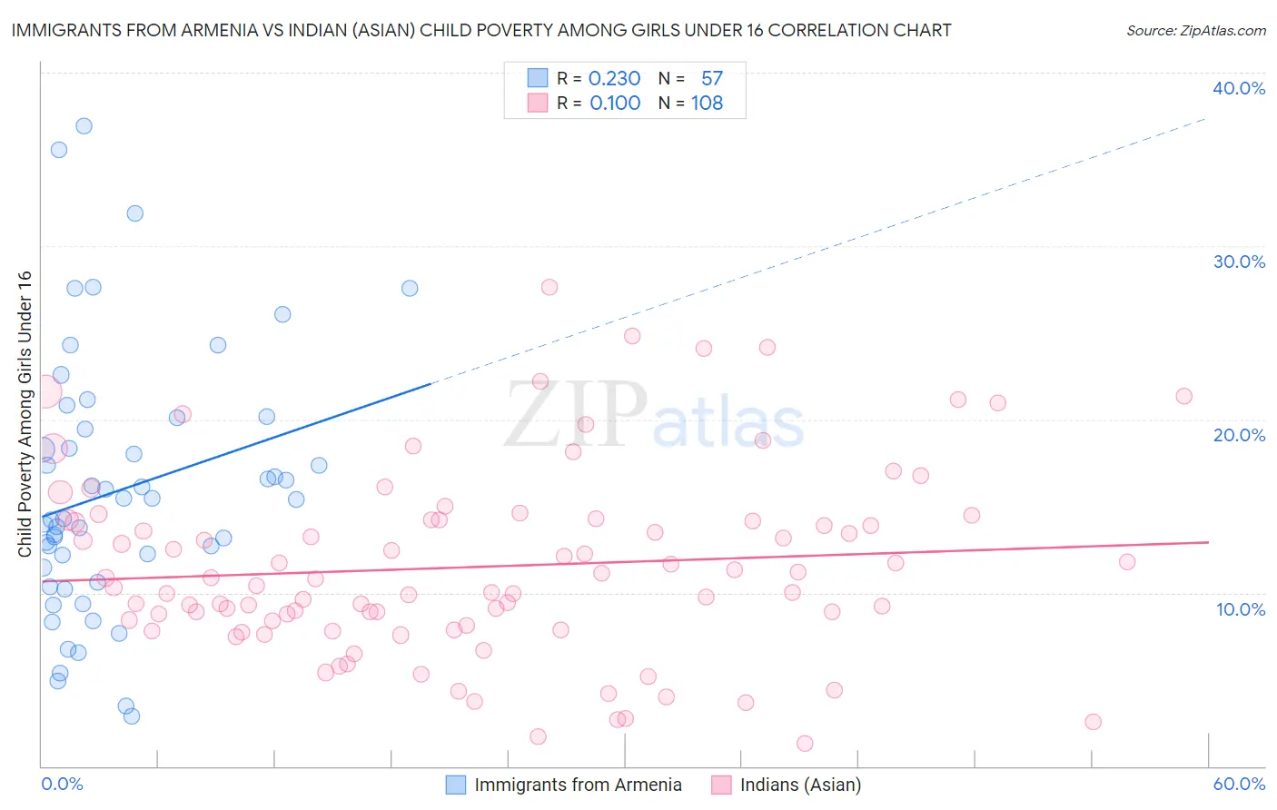 Immigrants from Armenia vs Indian (Asian) Child Poverty Among Girls Under 16