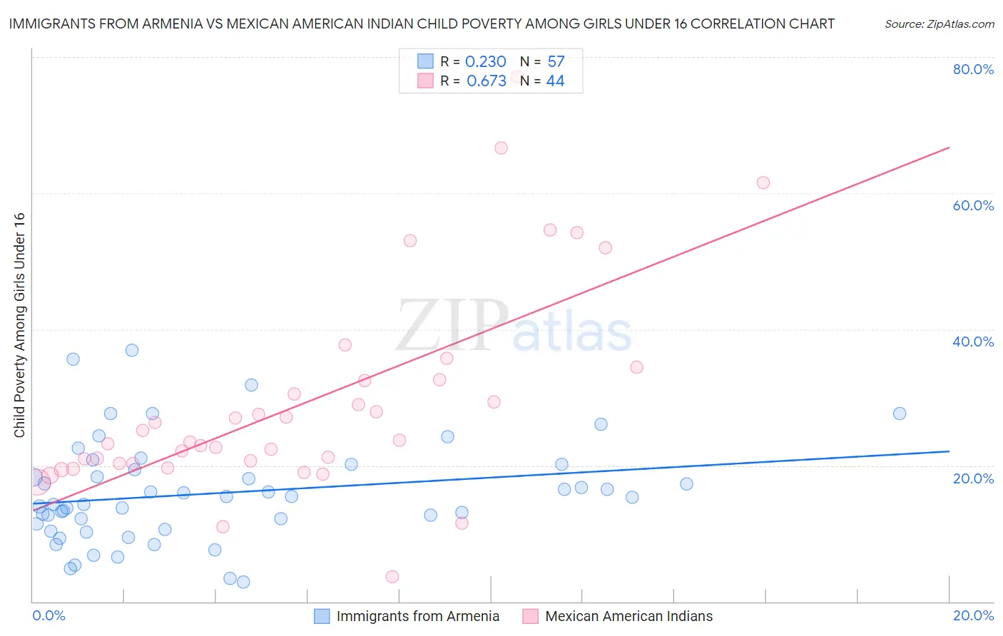 Immigrants from Armenia vs Mexican American Indian Child Poverty Among Girls Under 16