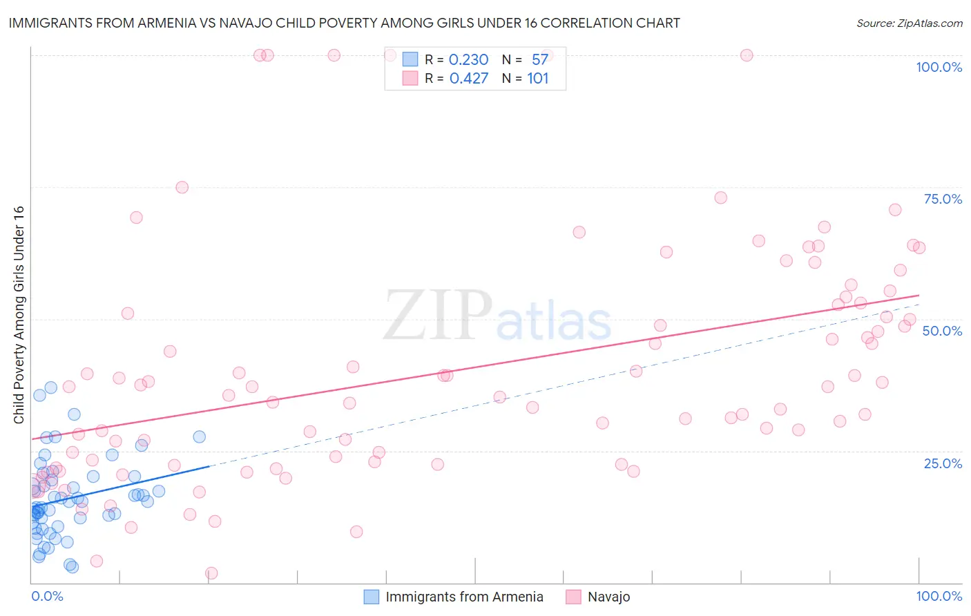 Immigrants from Armenia vs Navajo Child Poverty Among Girls Under 16