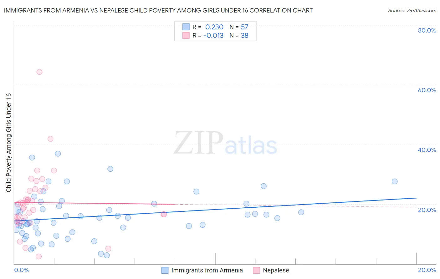 Immigrants from Armenia vs Nepalese Child Poverty Among Girls Under 16