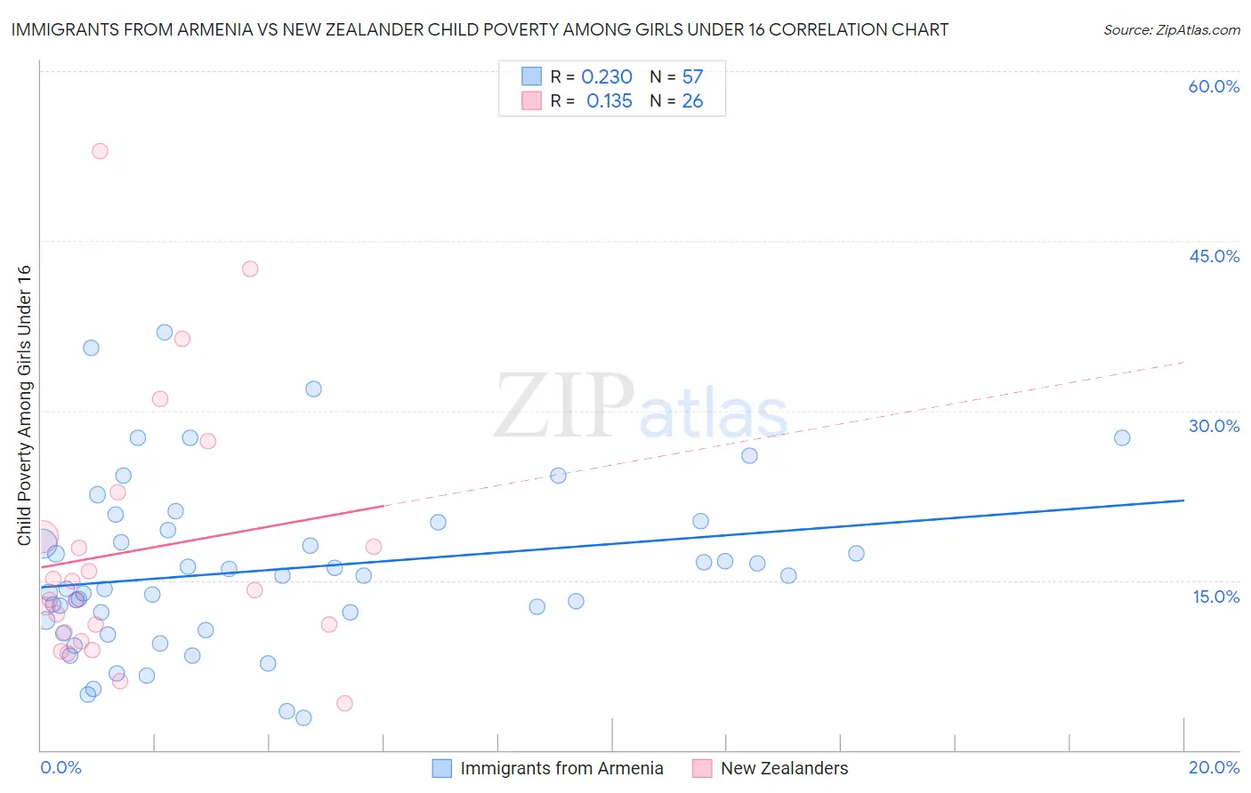 Immigrants from Armenia vs New Zealander Child Poverty Among Girls Under 16