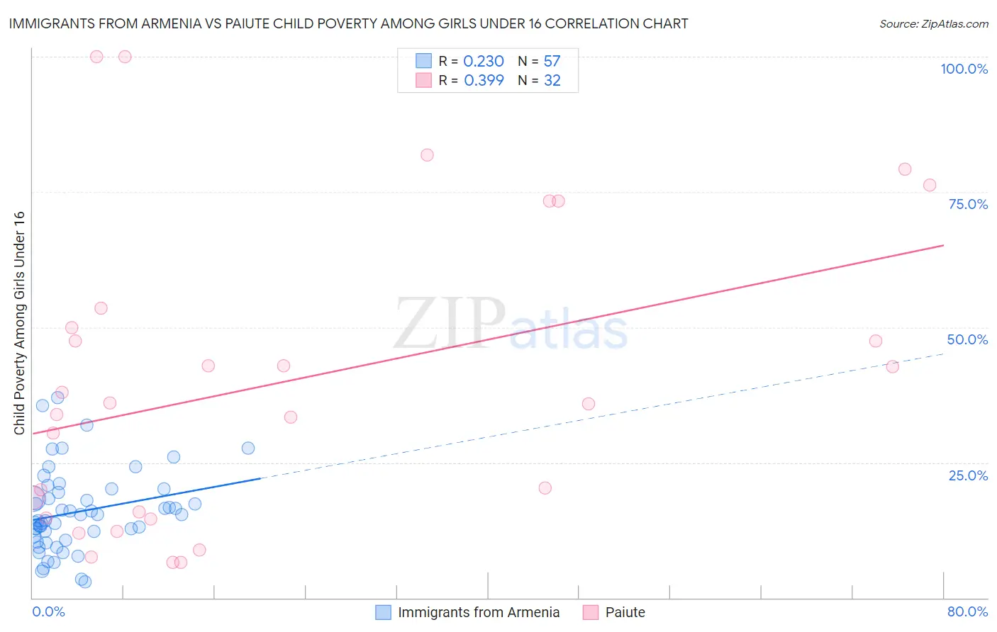 Immigrants from Armenia vs Paiute Child Poverty Among Girls Under 16