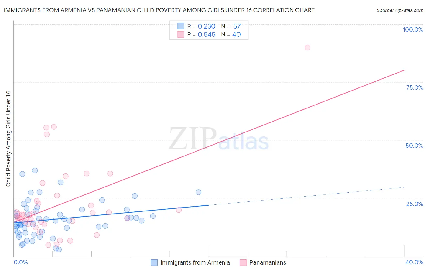 Immigrants from Armenia vs Panamanian Child Poverty Among Girls Under 16