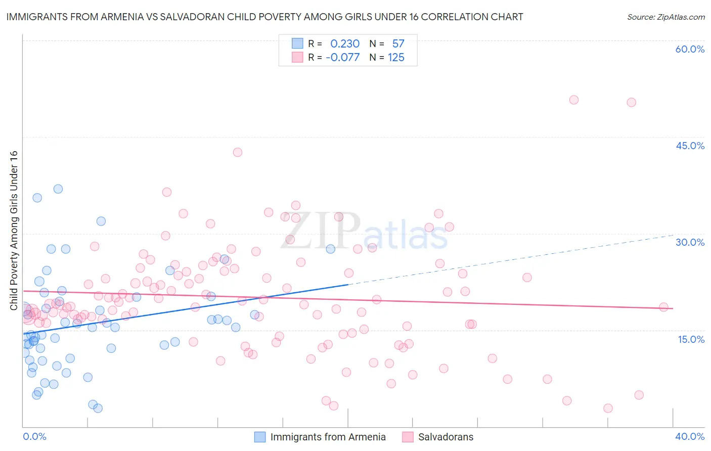 Immigrants from Armenia vs Salvadoran Child Poverty Among Girls Under 16