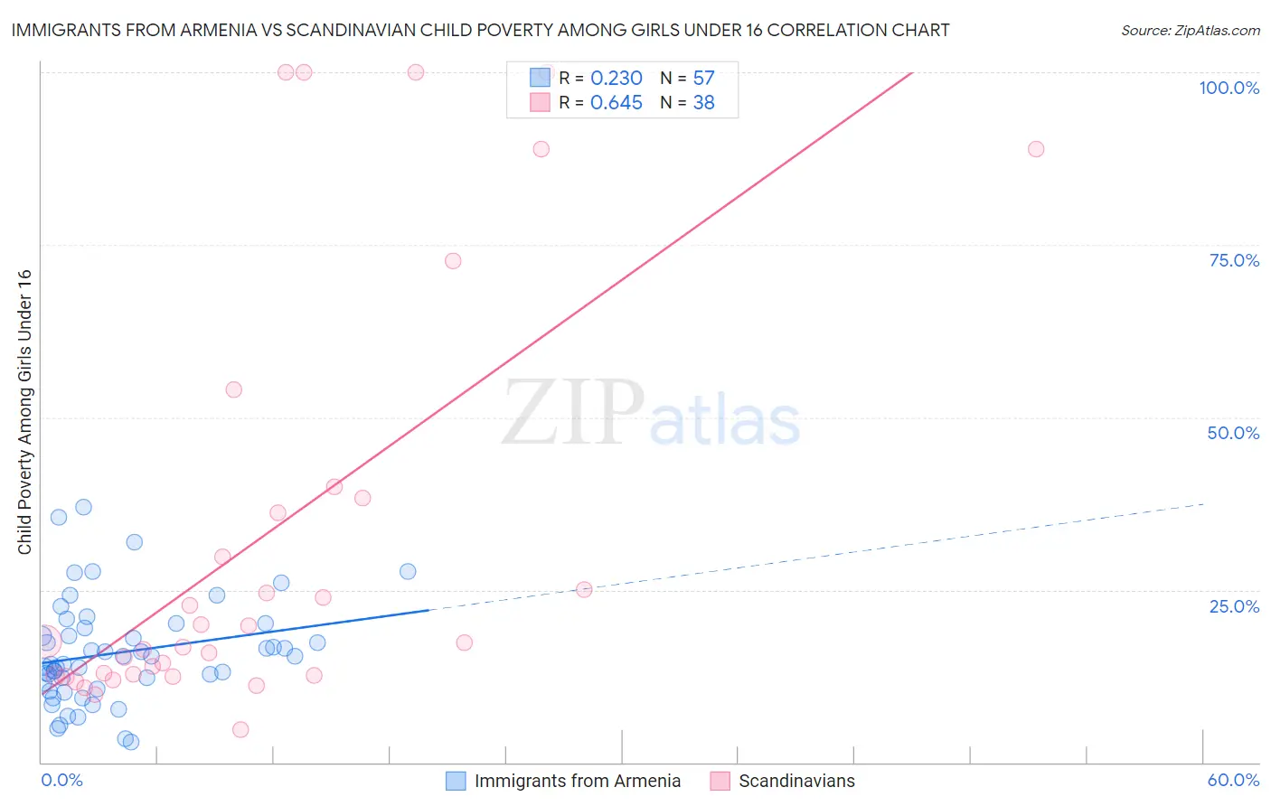 Immigrants from Armenia vs Scandinavian Child Poverty Among Girls Under 16