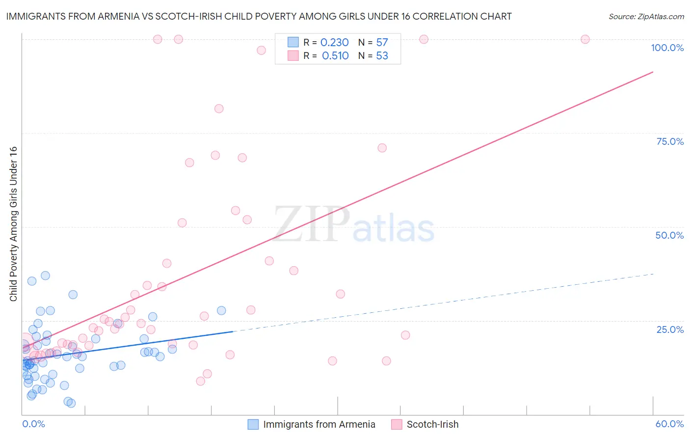 Immigrants from Armenia vs Scotch-Irish Child Poverty Among Girls Under 16