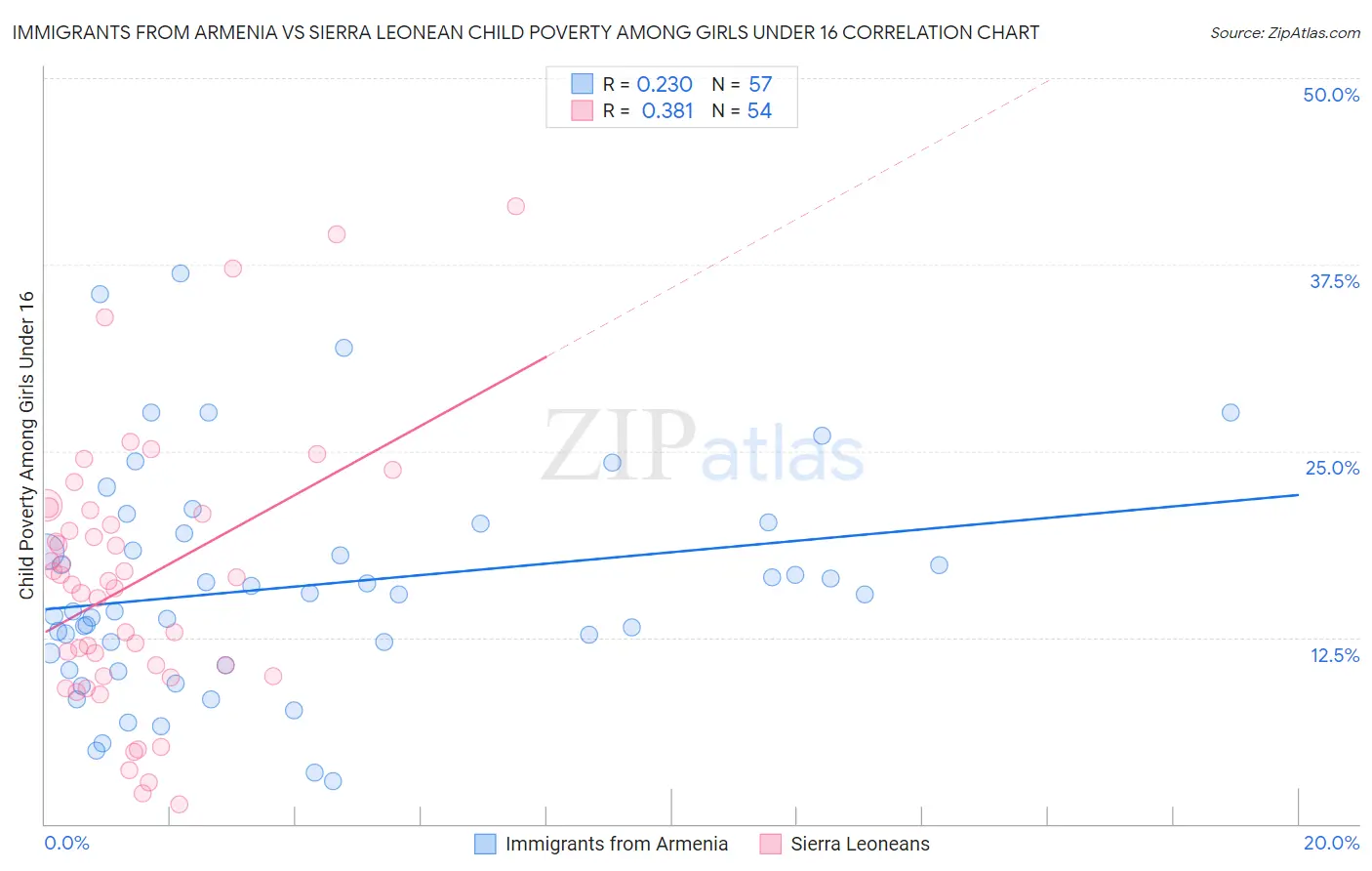 Immigrants from Armenia vs Sierra Leonean Child Poverty Among Girls Under 16