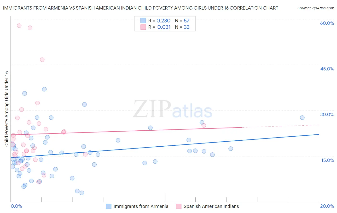 Immigrants from Armenia vs Spanish American Indian Child Poverty Among Girls Under 16