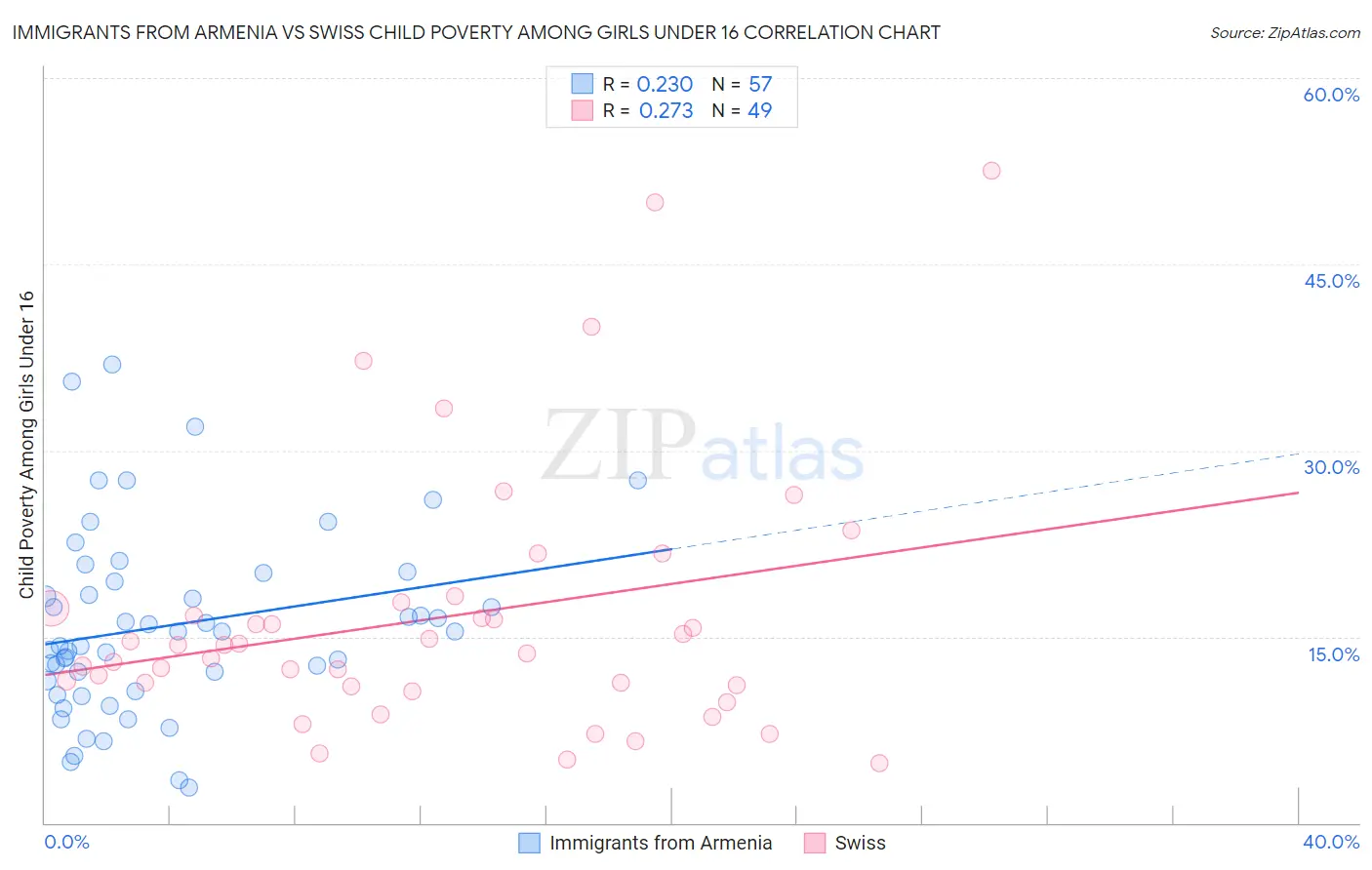 Immigrants from Armenia vs Swiss Child Poverty Among Girls Under 16