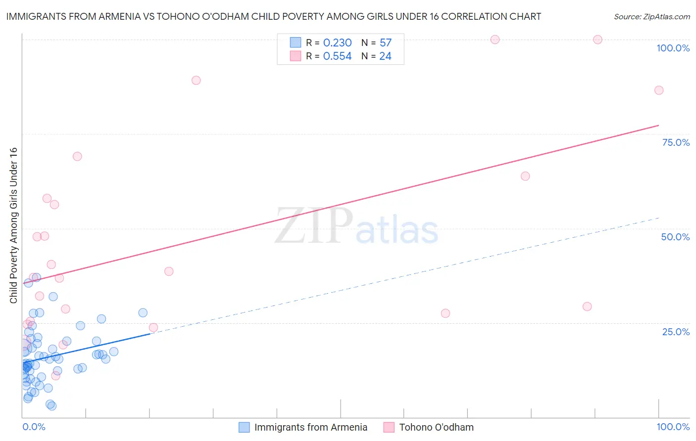 Immigrants from Armenia vs Tohono O'odham Child Poverty Among Girls Under 16