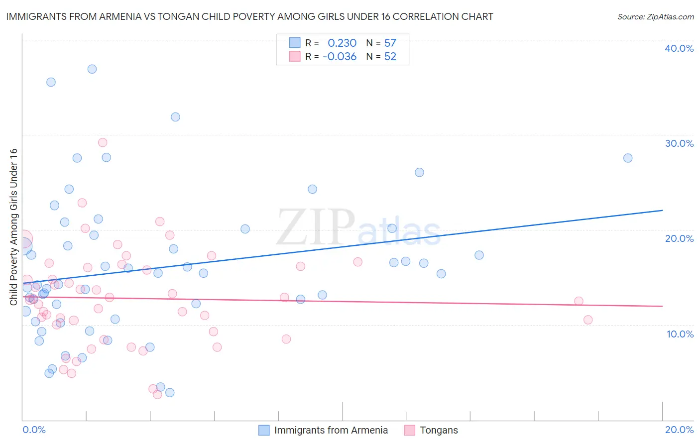 Immigrants from Armenia vs Tongan Child Poverty Among Girls Under 16