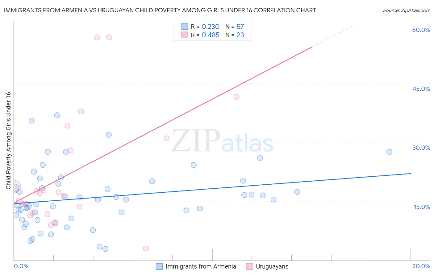 Immigrants from Armenia vs Uruguayan Child Poverty Among Girls Under 16