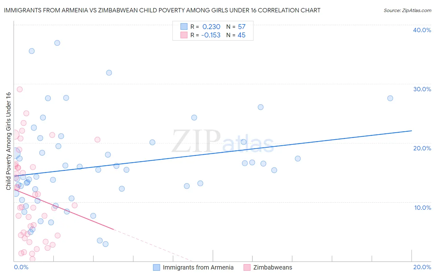 Immigrants from Armenia vs Zimbabwean Child Poverty Among Girls Under 16