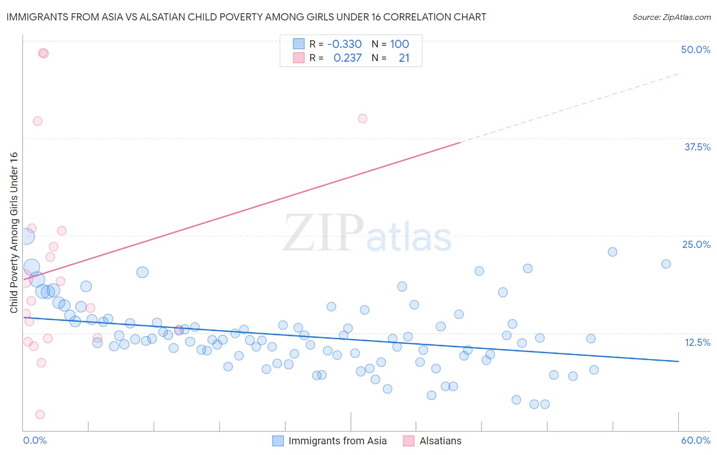 Immigrants from Asia vs Alsatian Child Poverty Among Girls Under 16