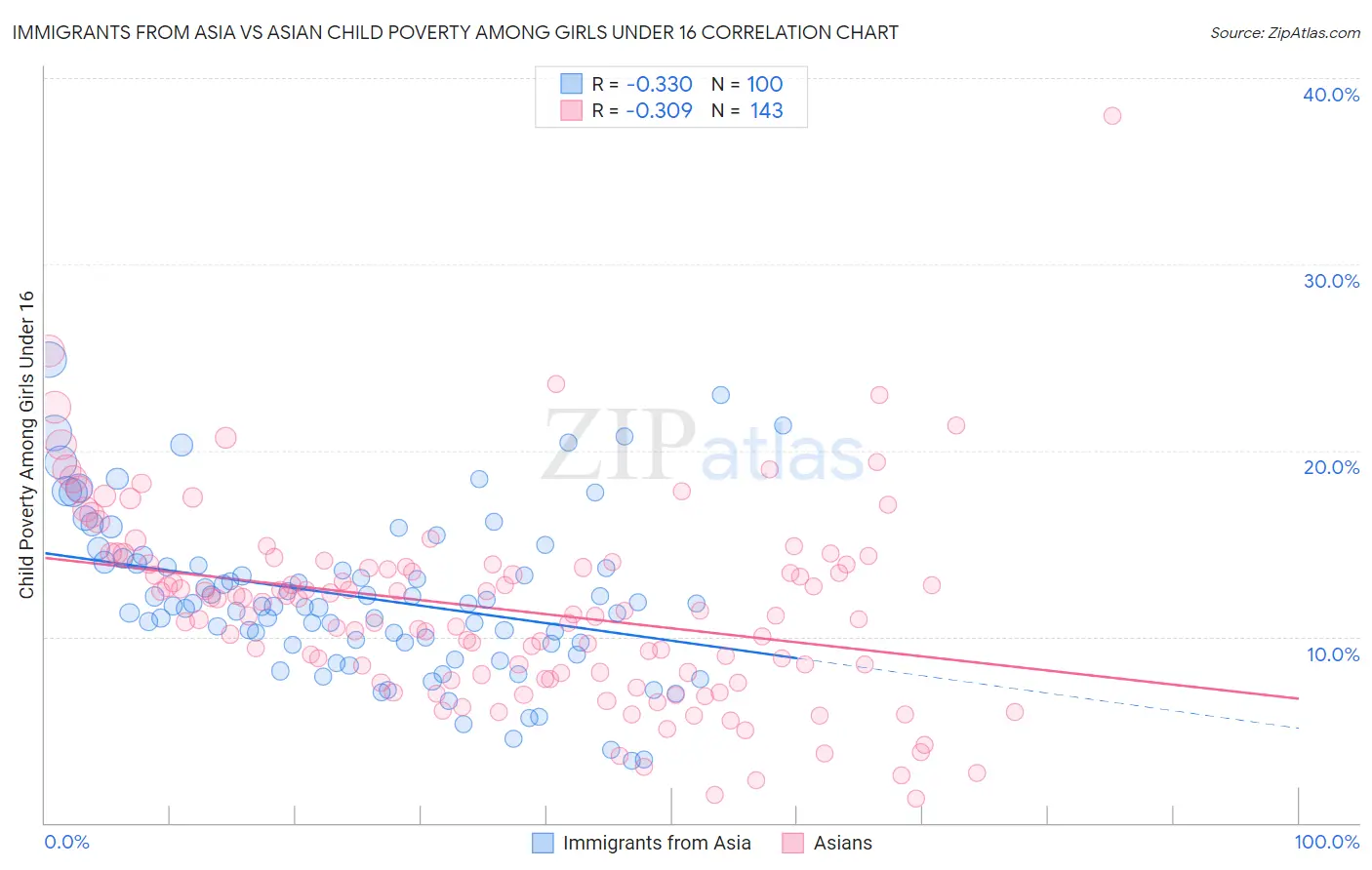 Immigrants from Asia vs Asian Child Poverty Among Girls Under 16