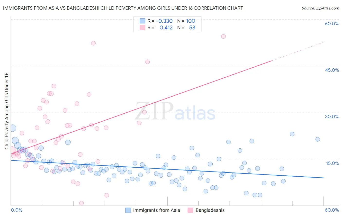 Immigrants from Asia vs Bangladeshi Child Poverty Among Girls Under 16