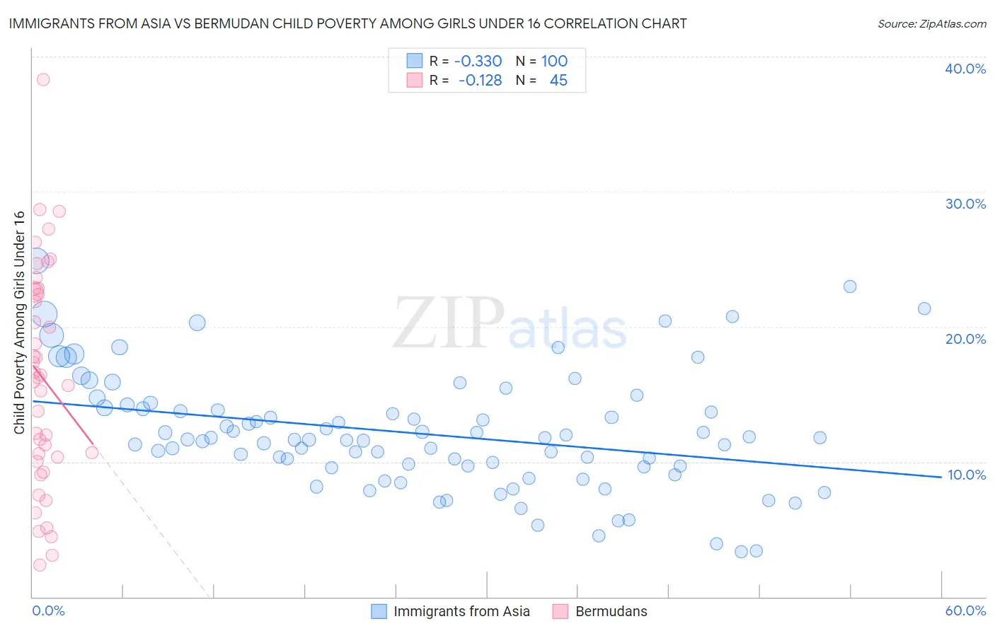 Immigrants from Asia vs Bermudan Child Poverty Among Girls Under 16