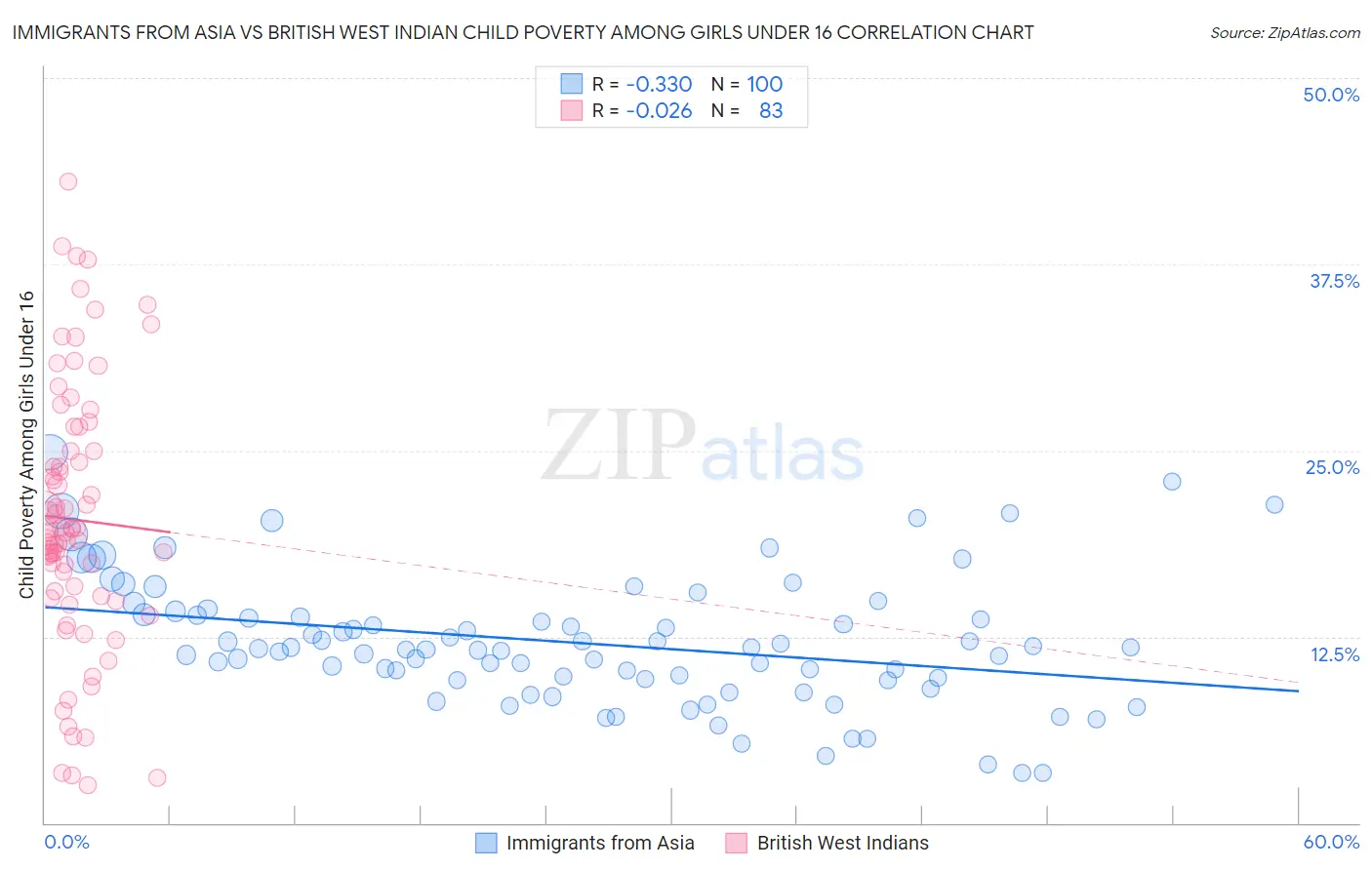 Immigrants from Asia vs British West Indian Child Poverty Among Girls Under 16