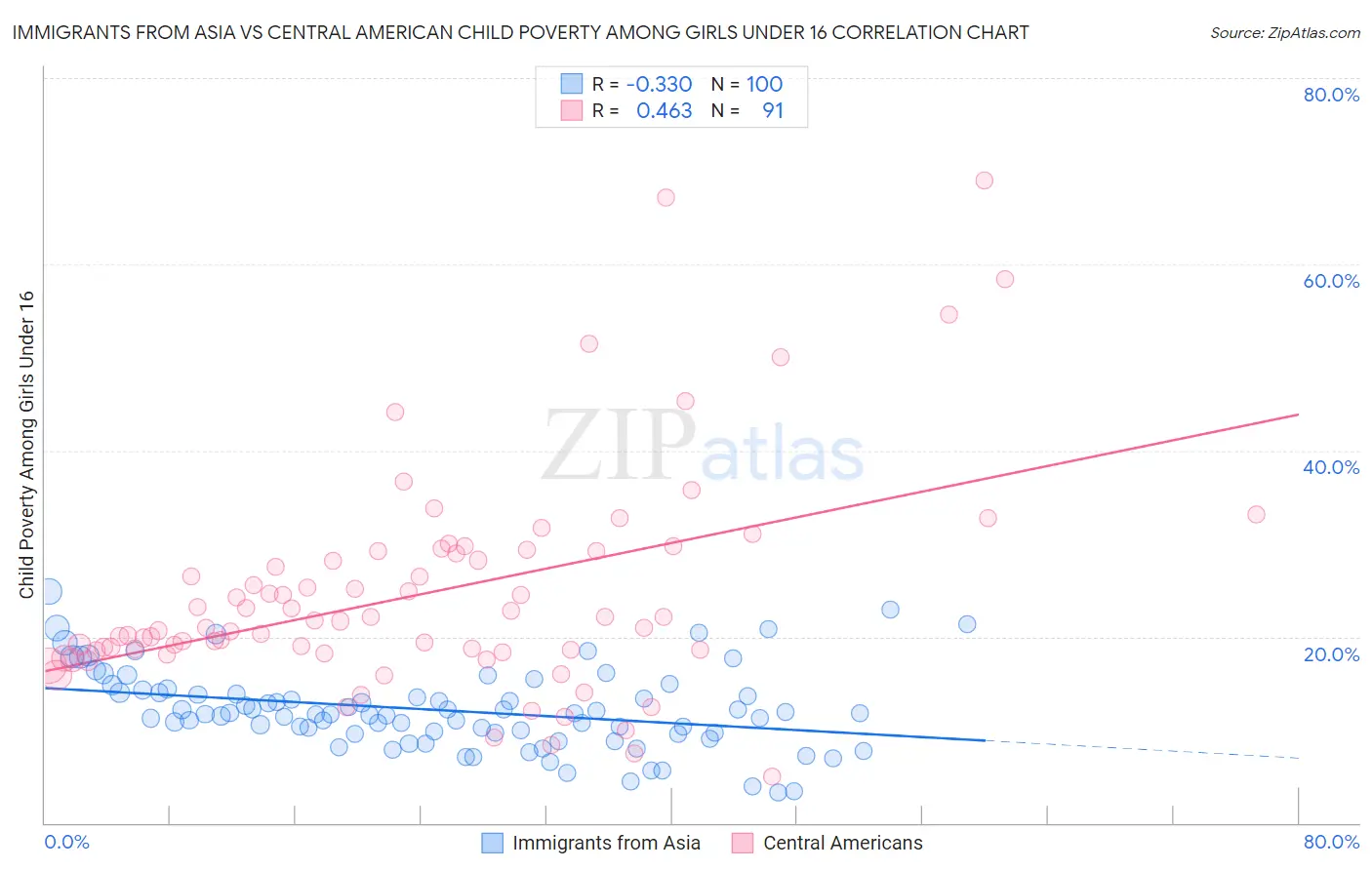 Immigrants from Asia vs Central American Child Poverty Among Girls Under 16
