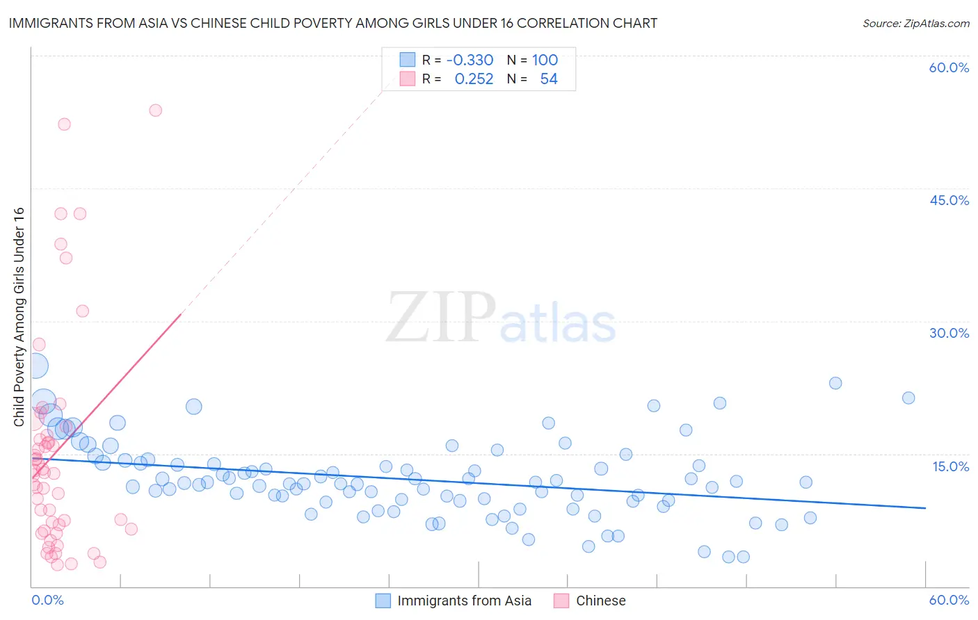 Immigrants from Asia vs Chinese Child Poverty Among Girls Under 16