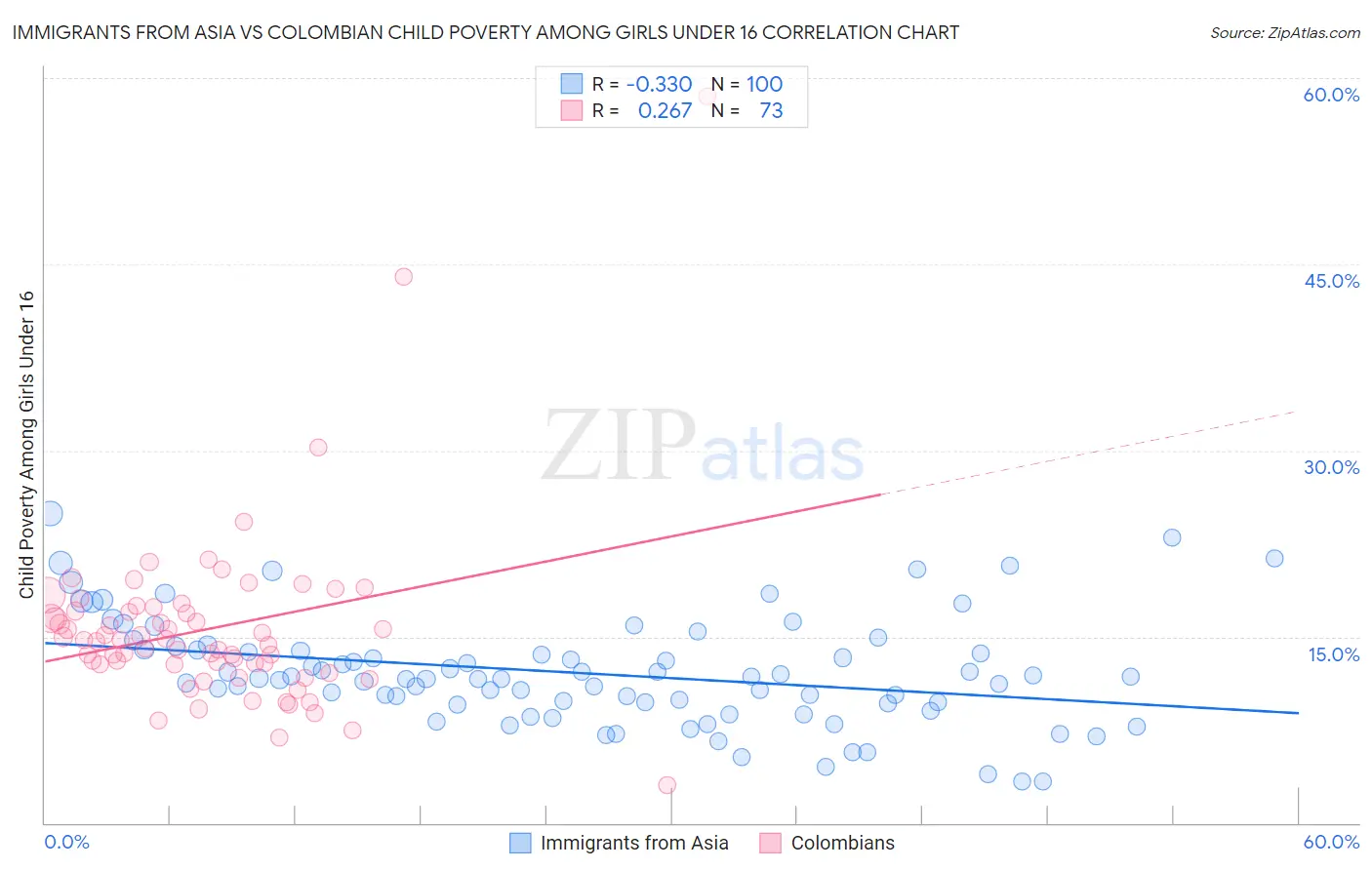 Immigrants from Asia vs Colombian Child Poverty Among Girls Under 16