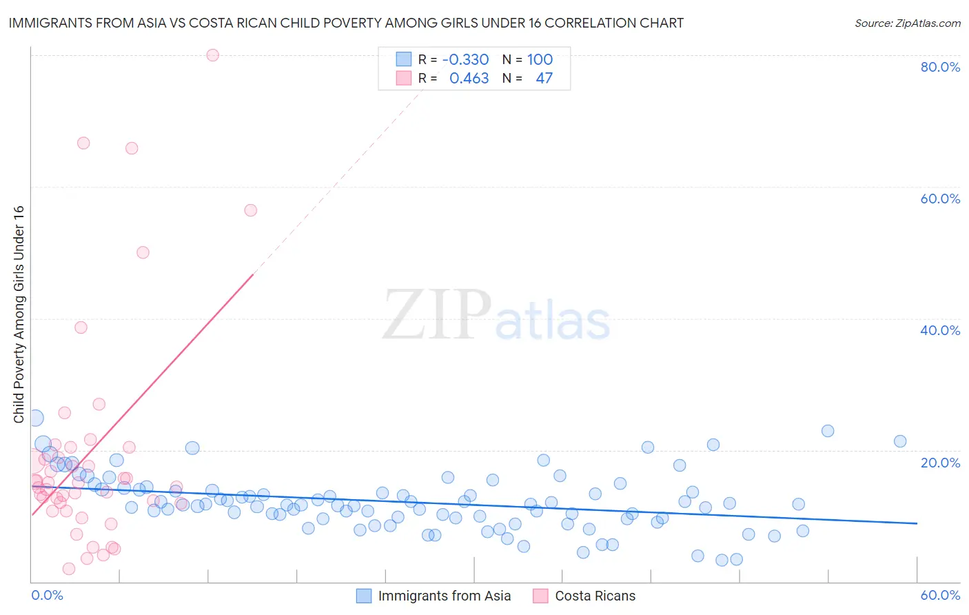 Immigrants from Asia vs Costa Rican Child Poverty Among Girls Under 16