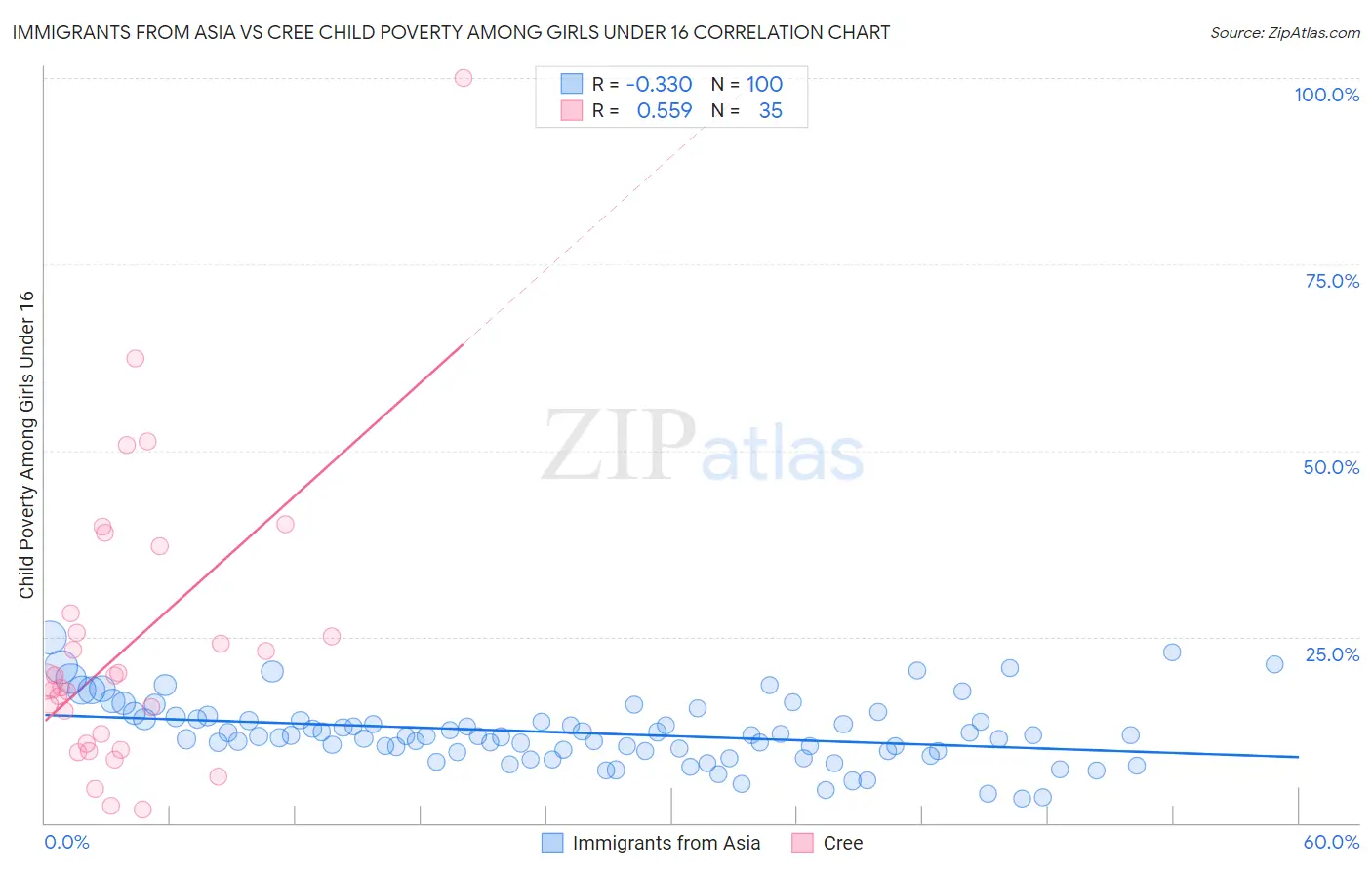 Immigrants from Asia vs Cree Child Poverty Among Girls Under 16