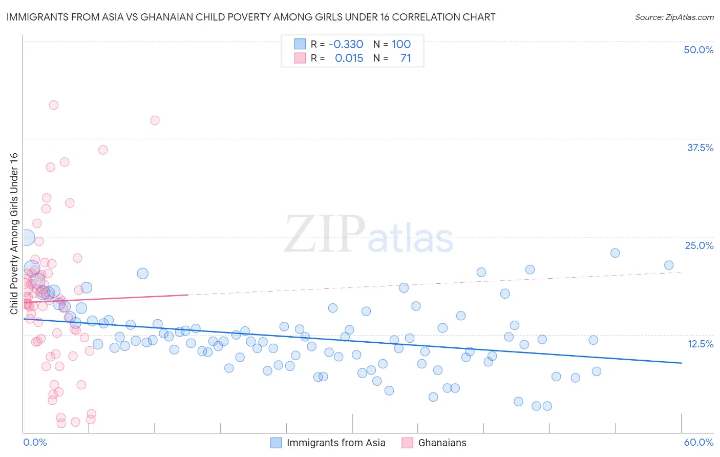 Immigrants from Asia vs Ghanaian Child Poverty Among Girls Under 16