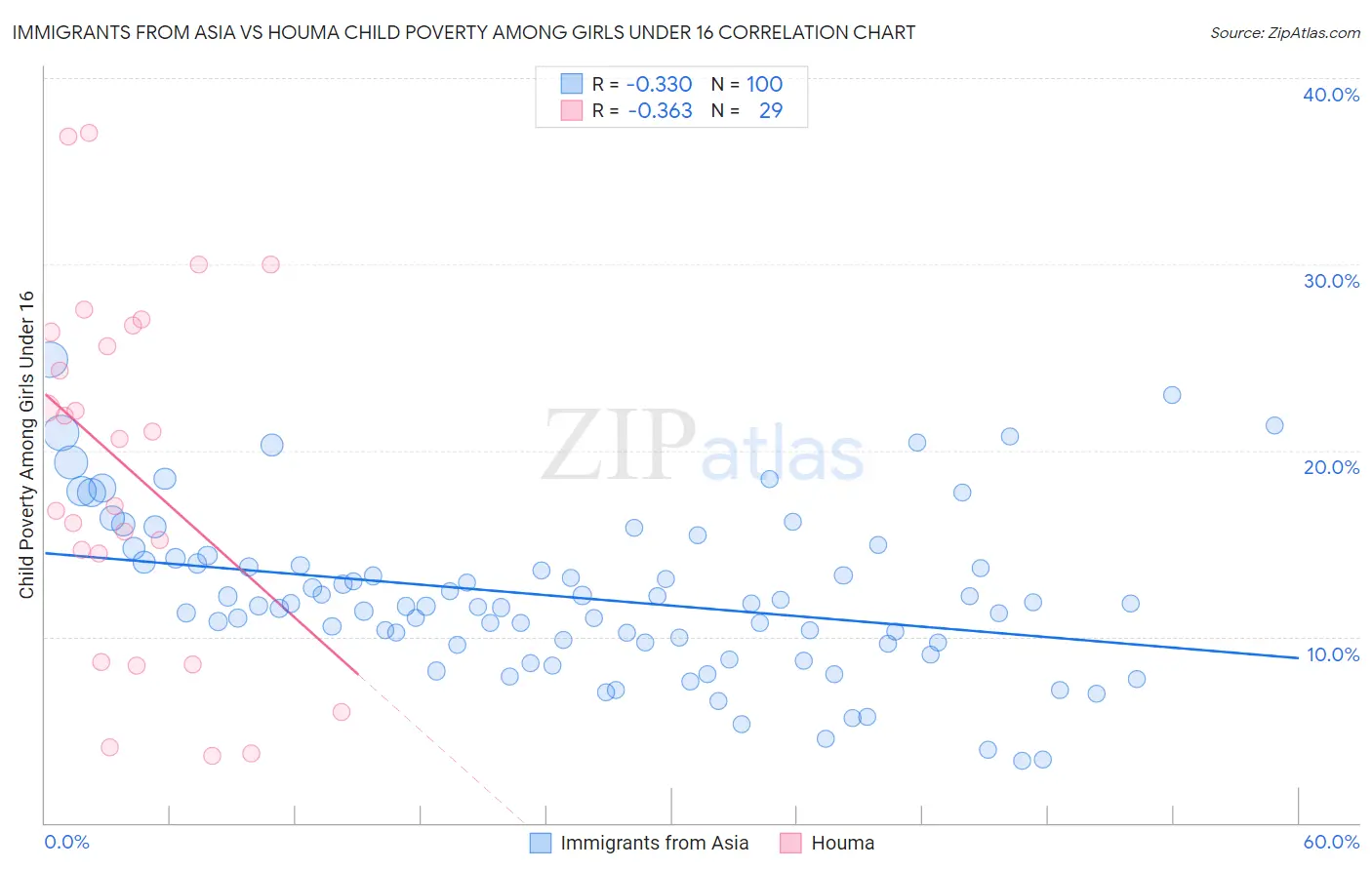 Immigrants from Asia vs Houma Child Poverty Among Girls Under 16