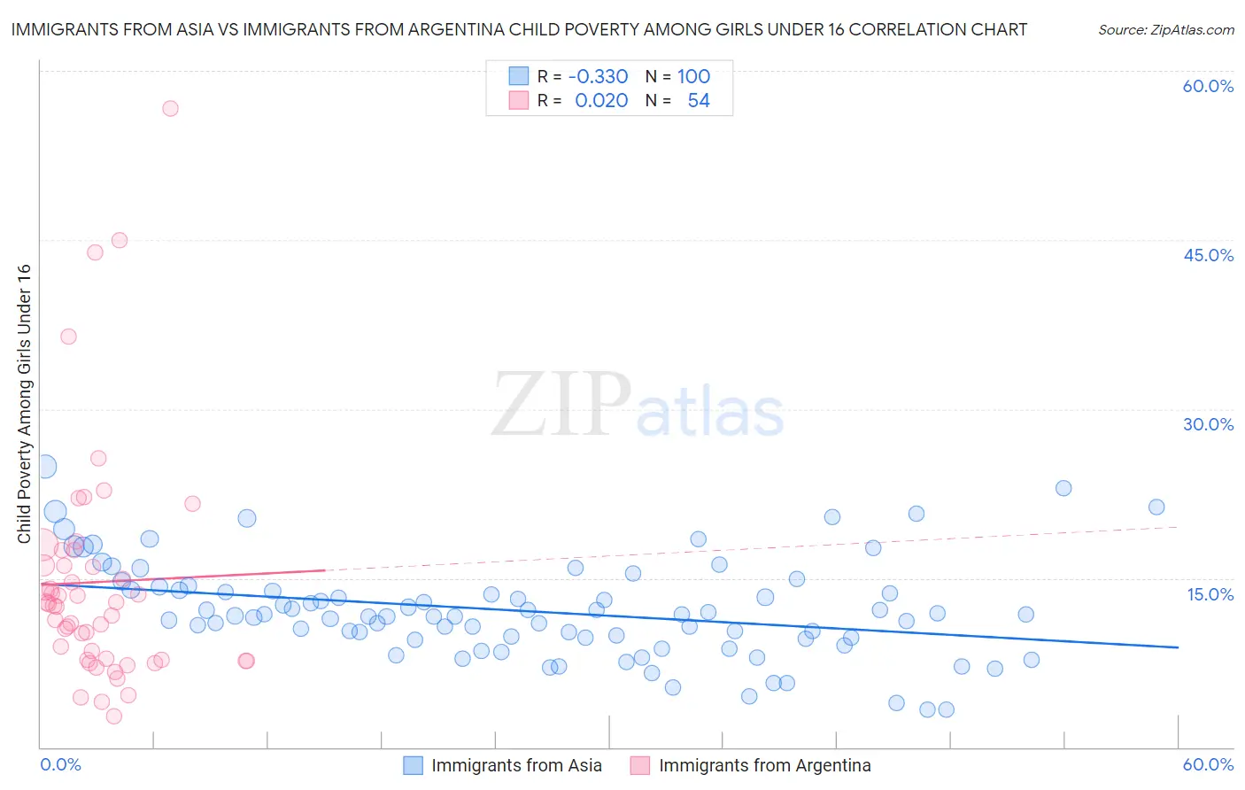 Immigrants from Asia vs Immigrants from Argentina Child Poverty Among Girls Under 16