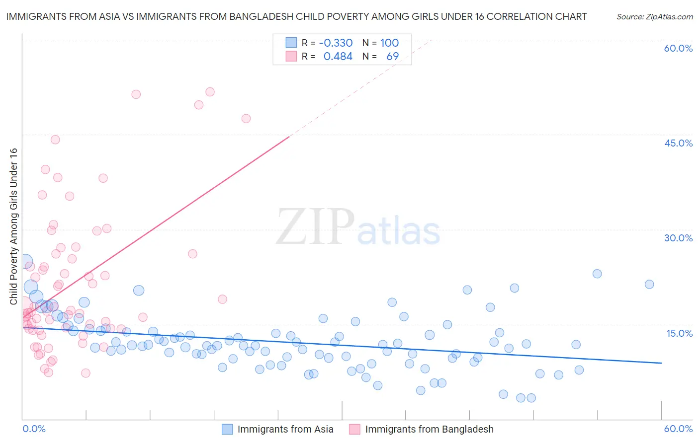 Immigrants from Asia vs Immigrants from Bangladesh Child Poverty Among Girls Under 16