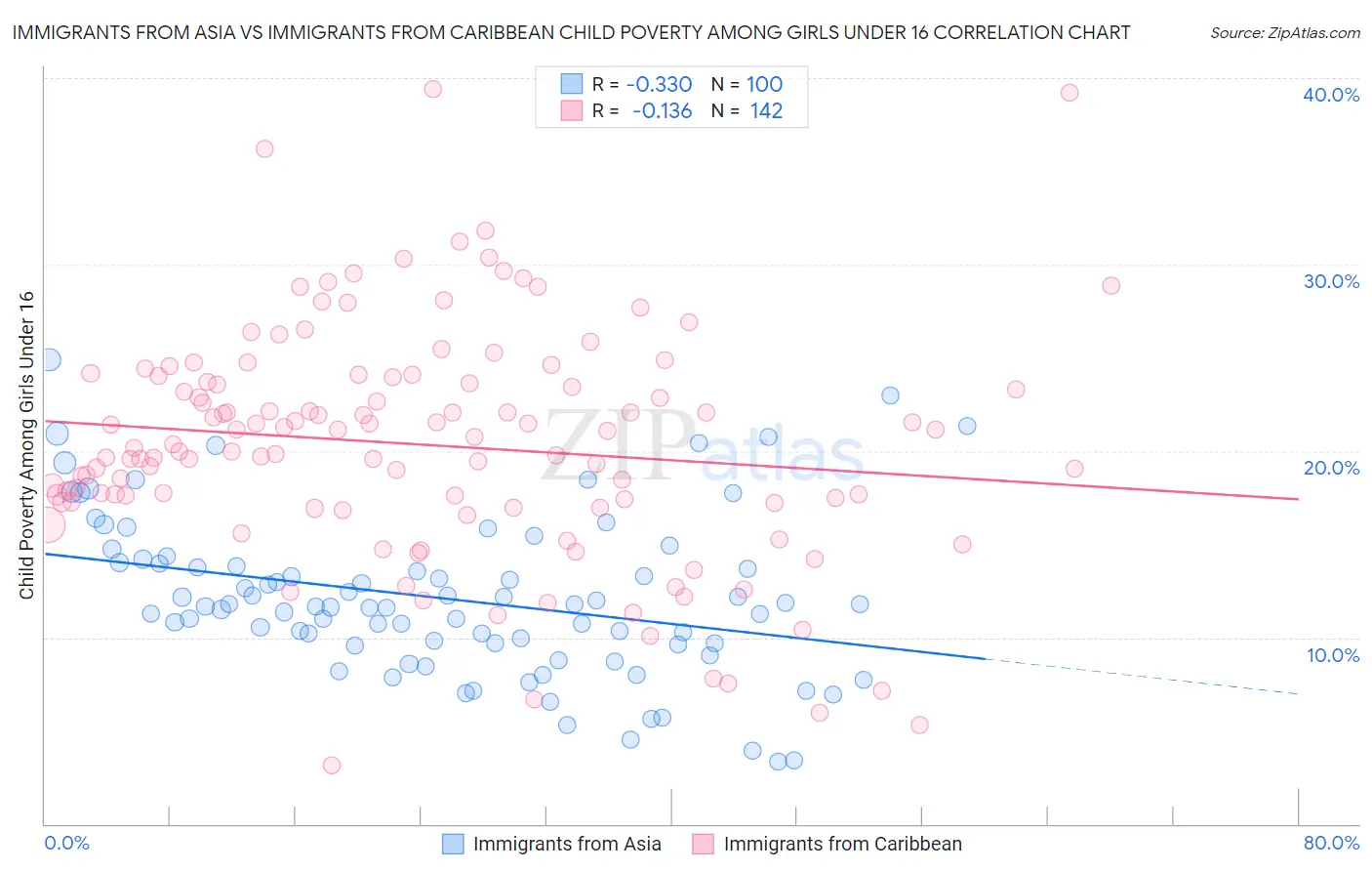 Immigrants from Asia vs Immigrants from Caribbean Child Poverty Among Girls Under 16