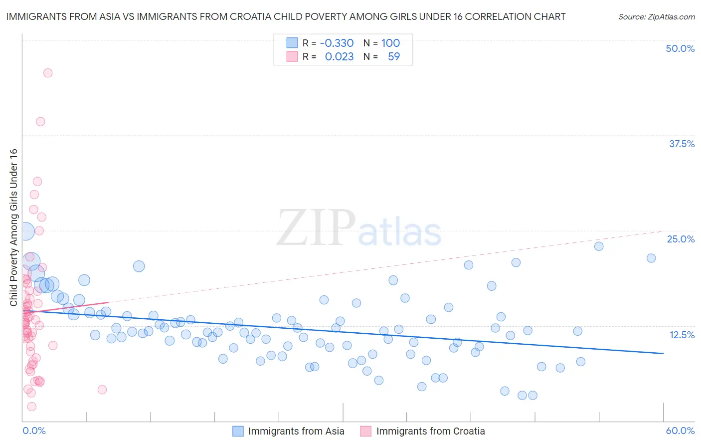 Immigrants from Asia vs Immigrants from Croatia Child Poverty Among Girls Under 16